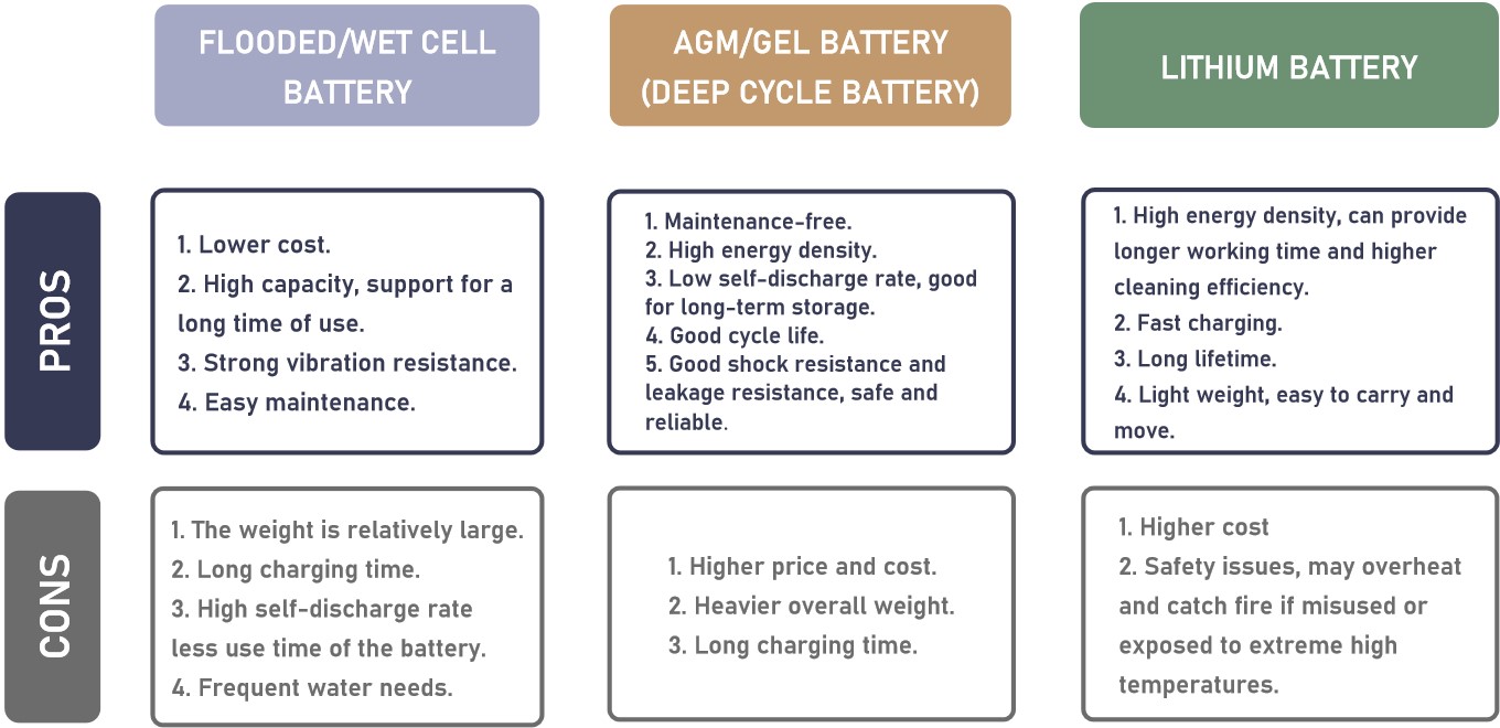 batterie pour autolaveuse au lithium AGM